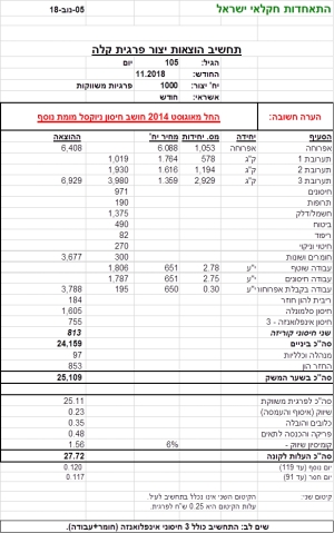 מחירון לפרגית קלה לחודש נובמבר 2018