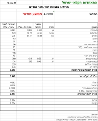 מחיר מטרה לבשר הודים לחודש אפריל 2018