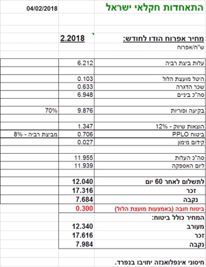 מחיר מומלץ לאפרוח הודו לחודש פברואר 2018