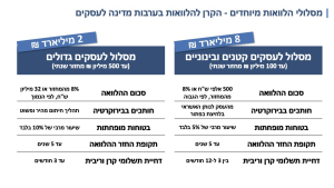 מסלולי הלוואות מיוחדים במסגרת הקרן להלוואות בערבות מדינה