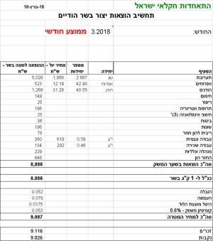 מחיר מטרה לבשר הודים לחודש מרץ 2018