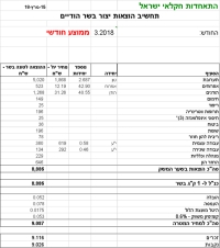 מחיר מטרה לבשר הודים לחודש מרץ 2018