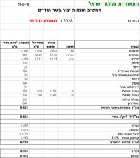 מחיר מטרה לבשר הודים לחודש ינואר 2018