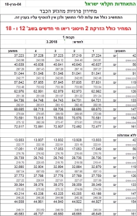 מחירון מומלץ לפרגית כבדה לחודש מרץ 2018