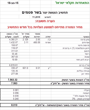 מחיר מטרה לבשר פטם נובמבר  2018