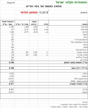 מחיר מטרה לבשר הודים לחודש אוקטובר 2018