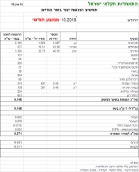 מחיר מטרה לבשר הודים לחודש אוקטובר 2018