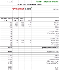 מחיר מטרה לבשר הודים לחודש מאי 2018