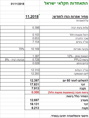 תחשיב הוצאות יצור אפרוח הודו לחודש נובמבר 2018