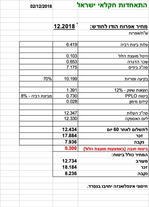 מחיר מומלץ לאפרוח הודו לחודש דצמבר 2018