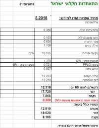 מחיר מומלץ לאפרוח הודו לחודש אוגוסט 2018