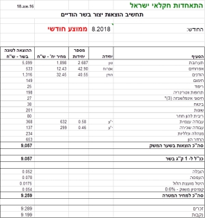 מחיר מטרה לבשר הודים  לחודש אוגוסט 2018