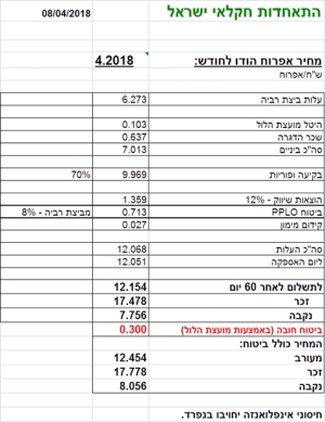 מחיר מומלץ לאפרוח הודו לחודש אפריל 2018