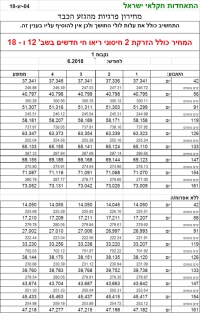 מחירון מומלץ לפרגית כבדה לחודש יוני 2018