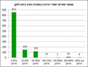 משרד החקלאות מציג: דוח שאריות חומרי הדברה בפירות וירקות