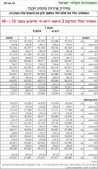 מחירון מומלץ לפרגית כבדה לחודש מאי 2018