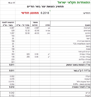 מחיר מטרה לבשר הודים לחודש יוני 2018