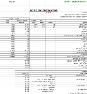 תחשיב הוצאות יצור הודנים לחודש יוני 2018