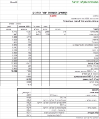 תחשיב הוצאות יצור הודנים לחודש אוגוסט 2018