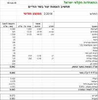 מחיר מטרה לבשר הודים לחודש פברואר 2018