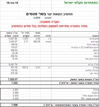 מחיר מטרה לבשר פטם לחודש מאי 2018