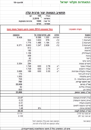 תחשיב הוצאות יצור פרגית קלה לחודש פברואר 2018