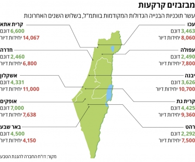 &quot;התכנון האסטרטגי בישראל בזבזני — ויוביל לאובדן של מאות אלפי דונמים&quot;