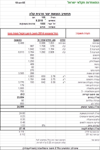 תחשיב הוצאות יצור פרגית קלה לחודש אוגוסט 2018