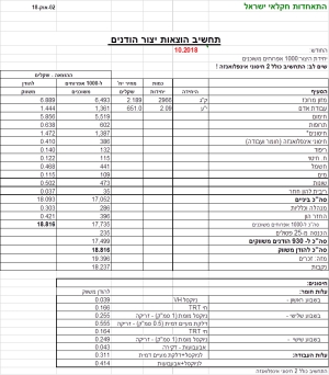 תחשיב אימון הודנים לחודש אוקטובר 2018