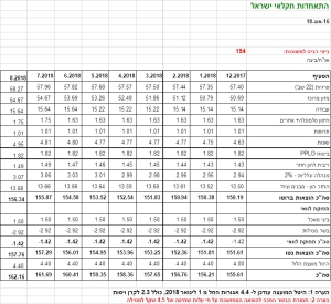 תחשיב הוצאות יצור ביצת רביה כבדה לחודש אוגוסט 2018