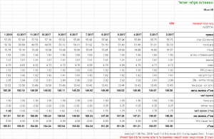 תחשיב הוצאות יצור ביצת רביה כבדה לחודש ינואר 2018
