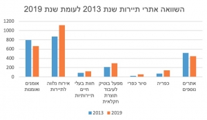 משרד החקלאות מפרסם נתוני סקר מיפוי ארצי לאתרי תיירות חקלאית וכפרית